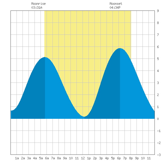 Howland Hook tide chart for Wednesday, May 13, 2026