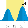 Howland Hook tide chart for Thursday, May 14, 2026