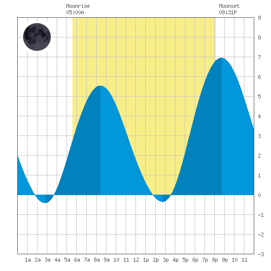 Howland Hook tide chart for Saturday, May 16, 2026