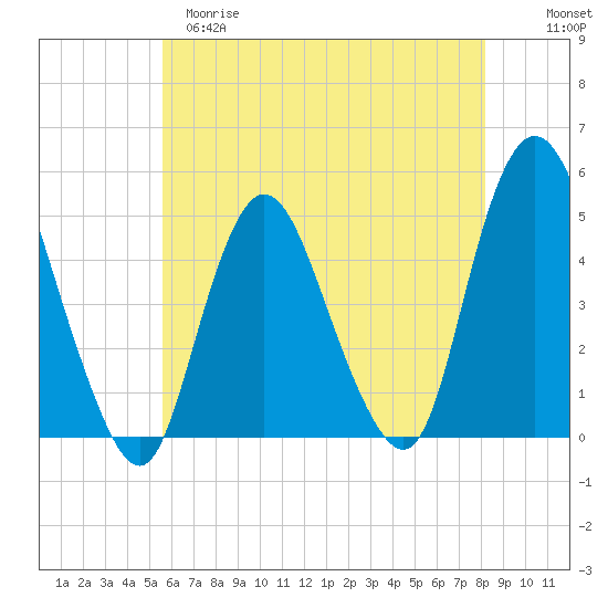 Howland Hook tide chart for Monday, May 18, 2026