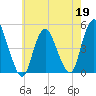 Howland Hook tide chart for Tuesday, May 19, 2026
