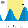 Howland Hook tide chart for Friday, May 1, 2026