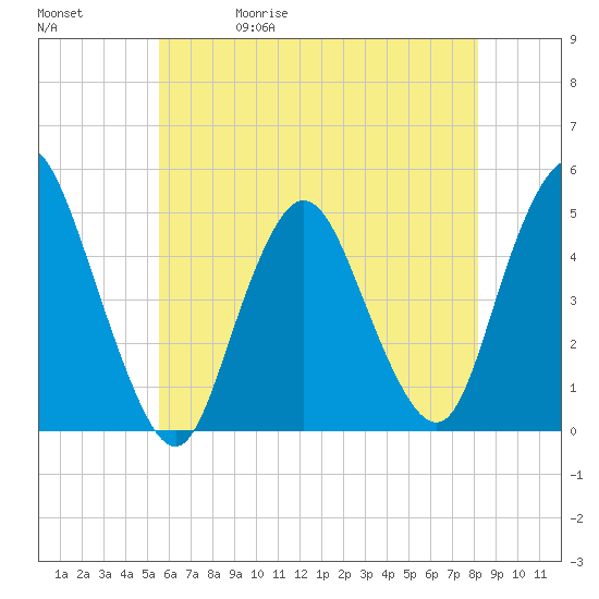 Howland Hook tide chart for Wednesday, May 20, 2026