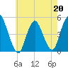 Howland Hook tide chart for Wednesday, May 20, 2026