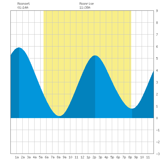 Howland Hook tide chart for Friday, May 22, 2026