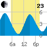 Howland Hook tide chart for Saturday, May 23, 2026