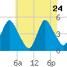 Howland Hook tide chart for Sunday, May 24, 2026