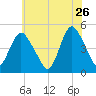 Howland Hook tide chart for Tuesday, May 26, 2026