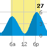 Howland Hook tide chart for Wednesday, May 27, 2026