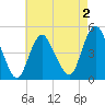 Howland Hook tide chart for Saturday, May 2, 2026