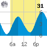 Howland Hook tide chart for Sunday, May 31, 2026
