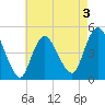 Howland Hook tide chart for Sunday, May 3, 2026