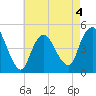 Howland Hook tide chart for Monday, May 4, 2026