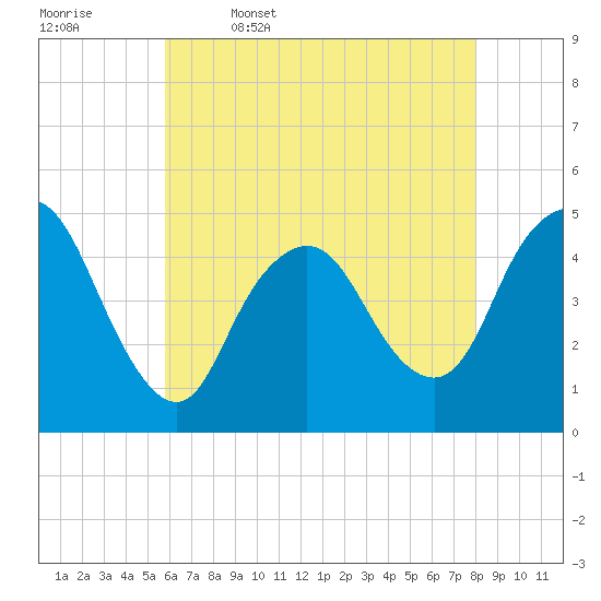 Howland Hook tide chart for Wednesday, May 6, 2026