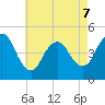 Howland Hook tide chart for Thursday, May 7, 2026