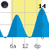Howland Hook tide chart for Sunday, June 14, 2026