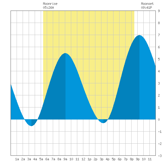 Howland Hook tide chart for Monday, June 15, 2026