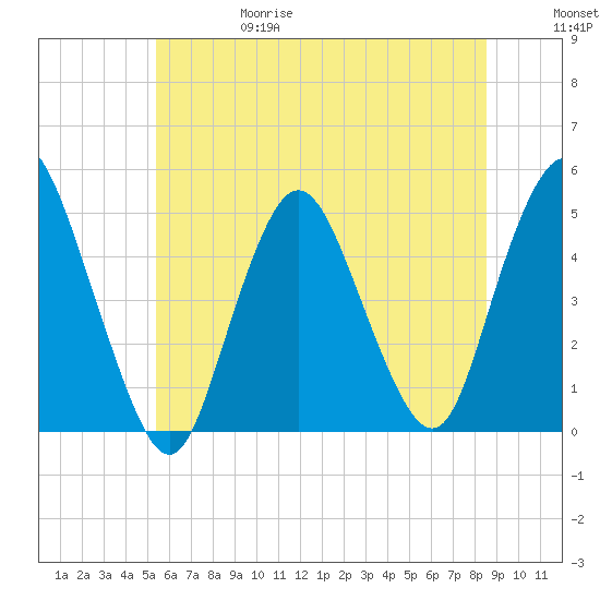 Howland Hook tide chart for Thursday, June 18, 2026