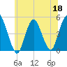 Howland Hook tide chart for Thursday, June 18, 2026
