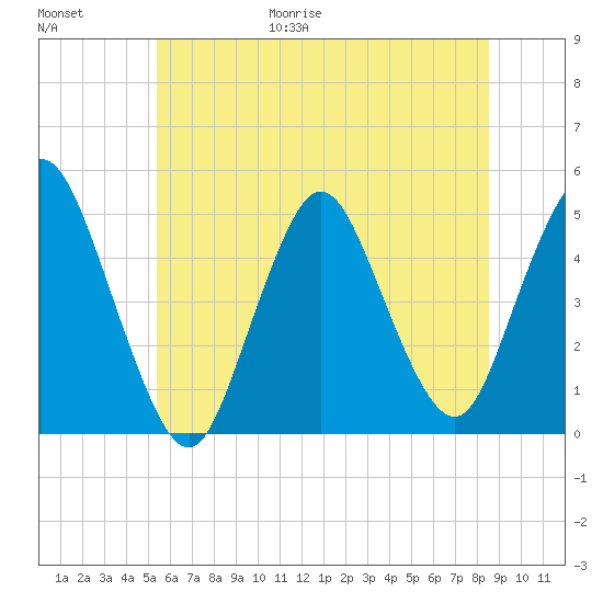 Howland Hook tide chart for Friday, June 19, 2026