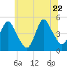Howland Hook tide chart for Monday, June 22, 2026
