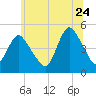 Howland Hook tide chart for Wednesday, June 24, 2026