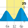Howland Hook tide chart for Thursday, June 25, 2026