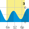 Howland Hook tide chart for Wednesday, June 3, 2026