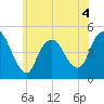Howland Hook tide chart for Thursday, June 4, 2026