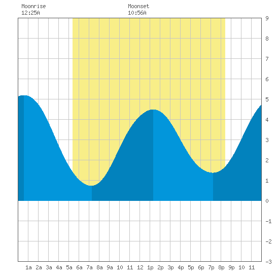 Howland Hook tide chart for Saturday, June 6, 2026