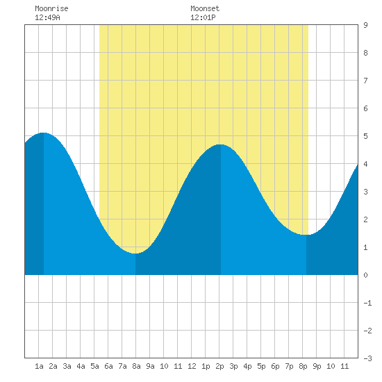 Howland Hook tide chart for Sunday, June 7, 2026
