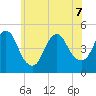 Howland Hook tide chart for Sunday, June 7, 2026