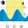 Howland Hook tide chart for Monday, June 8, 2026