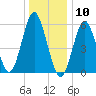 Port Jefferson tide chart for Sunday, January 10, 2021