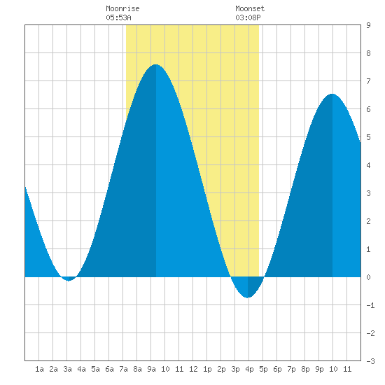 Port Jefferson tide chart for Monday, January 11, 2021