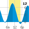 Port Jefferson tide chart for Tuesday, January 12, 2021