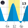 Port Jefferson tide chart for Wednesday, January 13, 2021