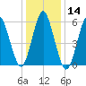Port Jefferson tide chart for Thursday, January 14, 2021