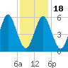 Port Jefferson tide chart for Monday, January 18, 2021