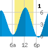 Port Jefferson tide chart for Friday, January 1, 2021