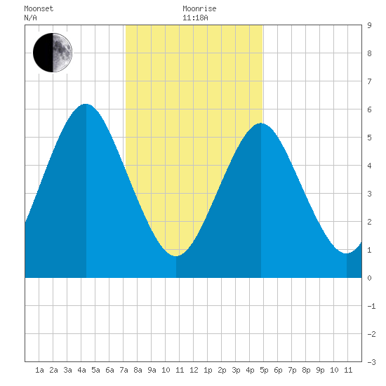 Port Jefferson tide chart for Wednesday, January 20, 2021