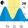 Port Jefferson tide chart for Wednesday, January 20, 2021