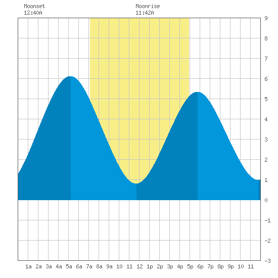 Port Jefferson tide chart for Thursday, January 21, 2021