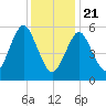 Port Jefferson tide chart for Thursday, January 21, 2021