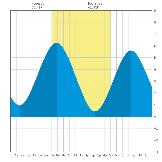 Port Jefferson tide chart for Sunday, January 24, 2021