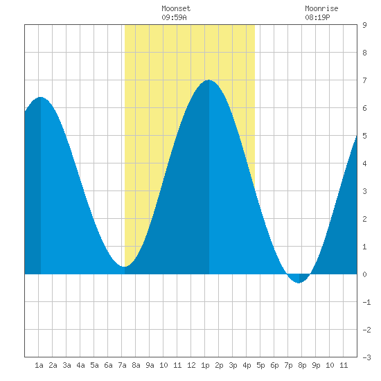 Port Jefferson tide chart for Saturday, January 2, 2021