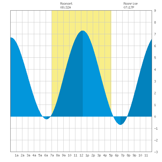 Port Jefferson tide chart for Saturday, January 30, 2021