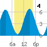 Port Jefferson tide chart for Monday, January 4, 2021