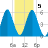 Port Jefferson tide chart for Tuesday, January 5, 2021