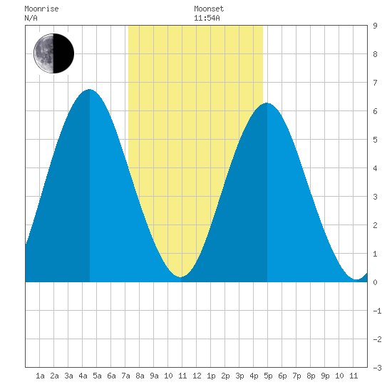 Port Jefferson tide chart for Wednesday, January 6, 2021